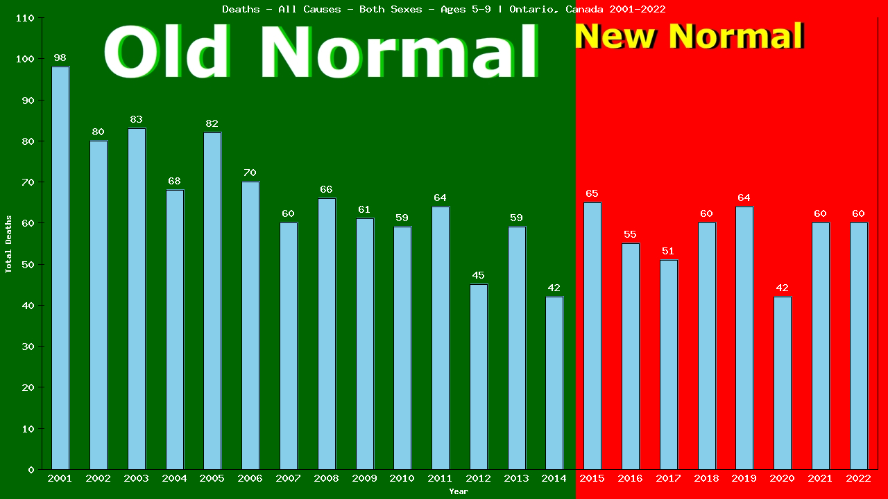 Graph showing Deaths - All Causes - Girls And Boys - Aged 5-9 | Ontario, Canada